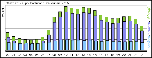 Statistika po hodinách