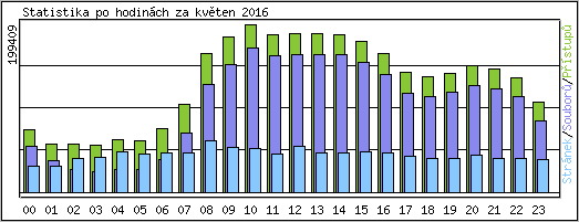 Statistika po hodinách