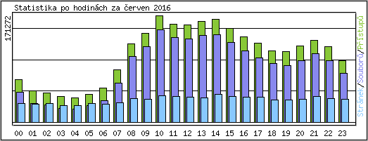 Statistika po hodinách