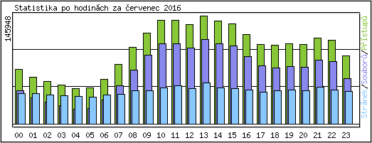 Statistika po hodinách