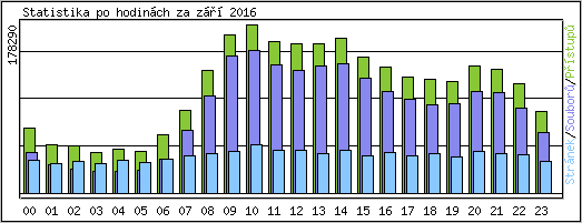Statistika po hodinách