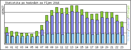 Statistika po hodinách