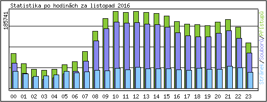 Statistika po hodinách