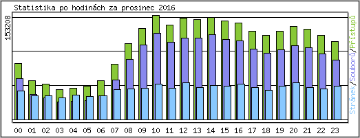 Statistika po hodinách