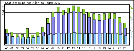 Statistika po hodinách