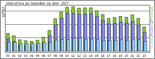 Statistika po hodinách