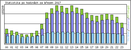 Statistika po hodinách