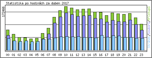 Statistika po hodinách