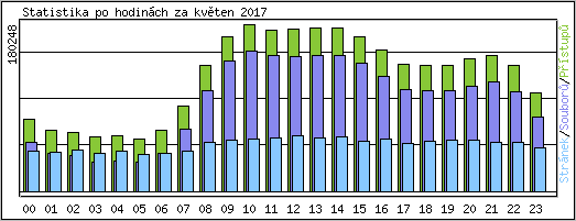 Statistika po hodinách