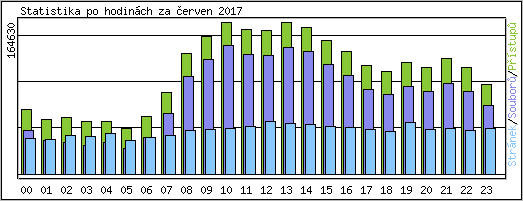 Statistika po hodinách