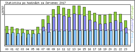 Statistika po hodinách