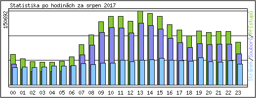 Statistika po hodinách