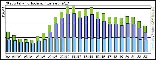 Statistika po hodinách
