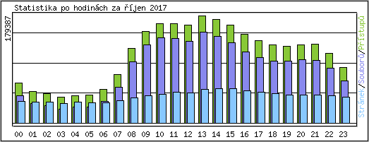 Statistika po hodinách