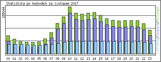 Statistika po hodinách