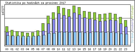Statistika po hodinách