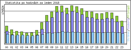 Statistika po hodinách