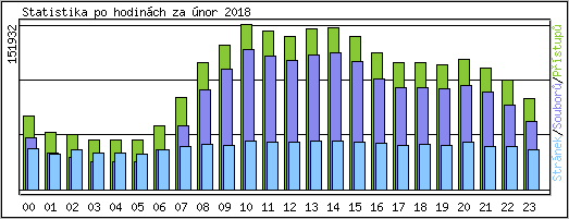 Statistika po hodinách