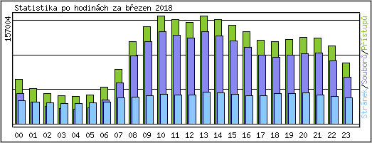 Statistika po hodinách