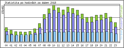 Statistika po hodinách