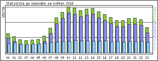 Statistika po hodinách