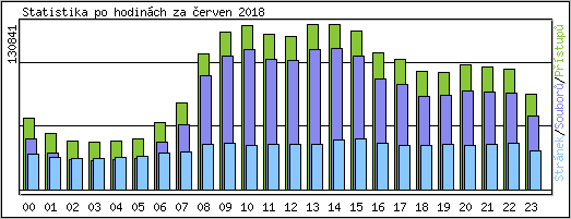 Statistika po hodinách