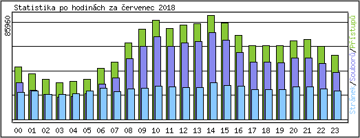 Statistika po hodinách