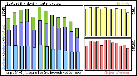 Měsíční přehled
