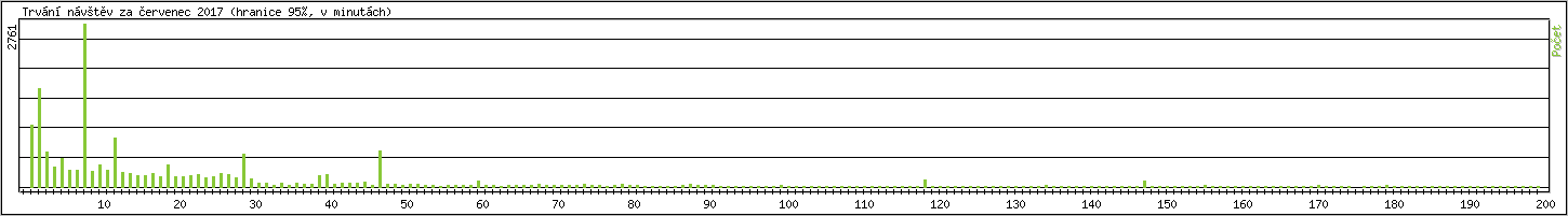 Statistika po hodinch
