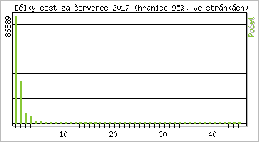 Statistika po hodinách